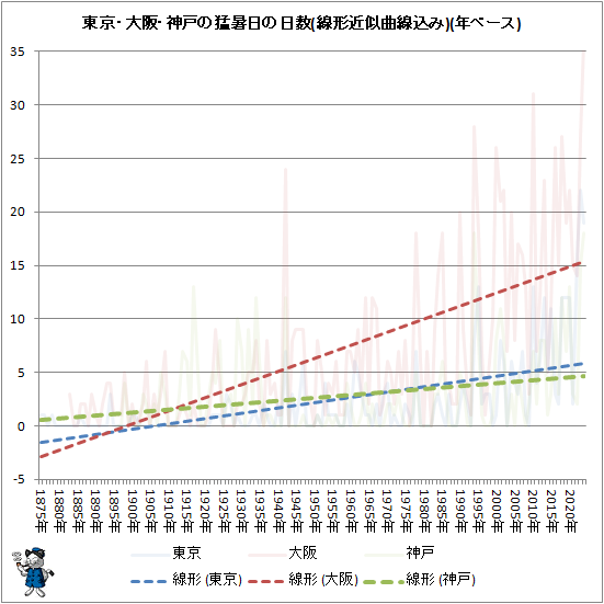 ↑ 東京・大阪・神戸の猛暑日の日数(線形近似曲線追加)(年ベース)