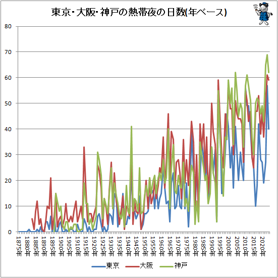 ↑ 東京・大阪・神戸の熱帯夜の日数(年ベース)