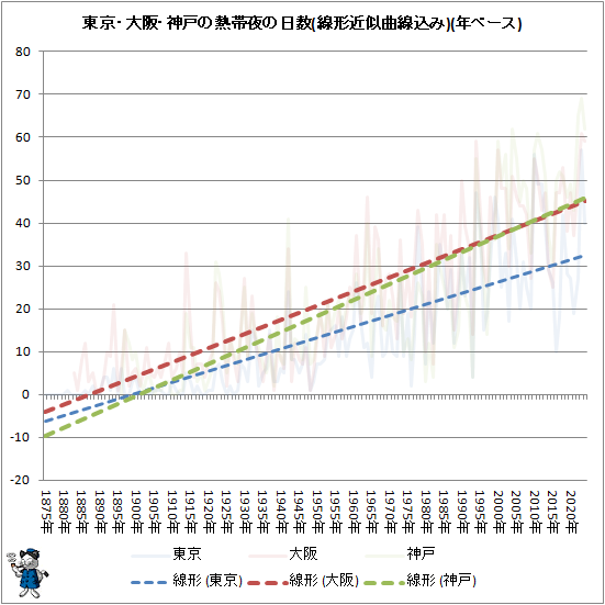 ↑ 東京・大阪・神戸の熱帯夜の日数(線形近似曲線込み)(年ベース)
