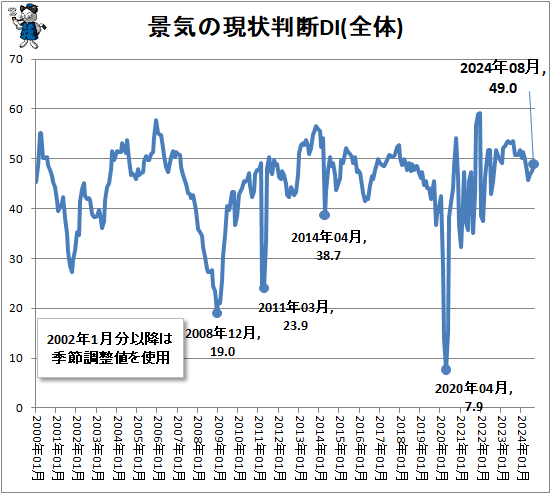 ↑ 景気の現状判断DI(全体)