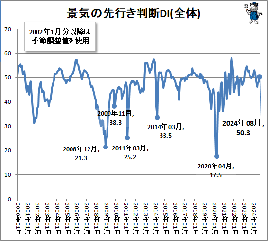 ↑ 景気の先行き判断DI(全体)