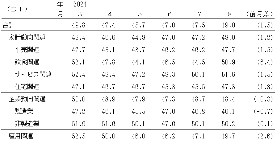 ↑ 景気の現状判断DI(〜2024年8月)