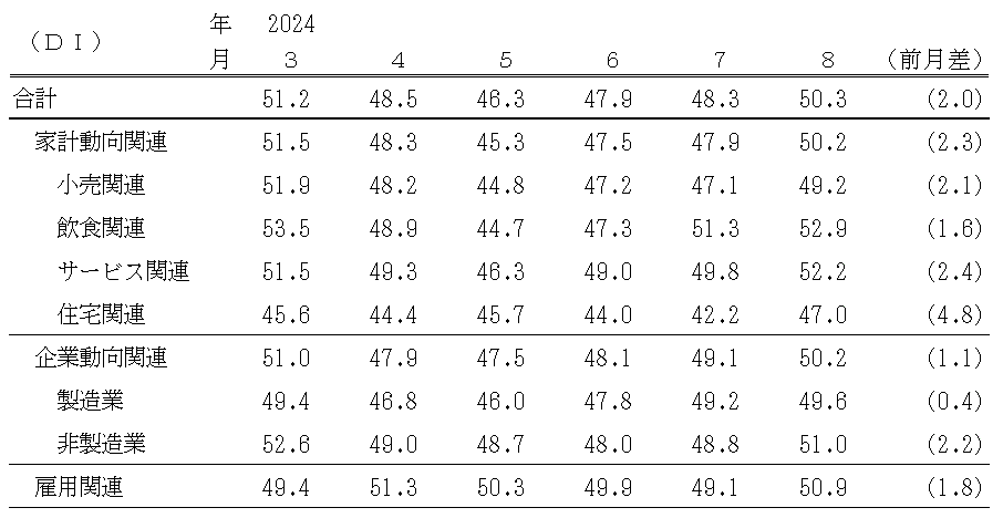 ↑ 景気の先行き判断DI(〜2024年8月)