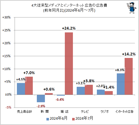 ↑ 4大従来型メディアとインターネット広告の広告費(前年同月比)(2024年6月-7月)