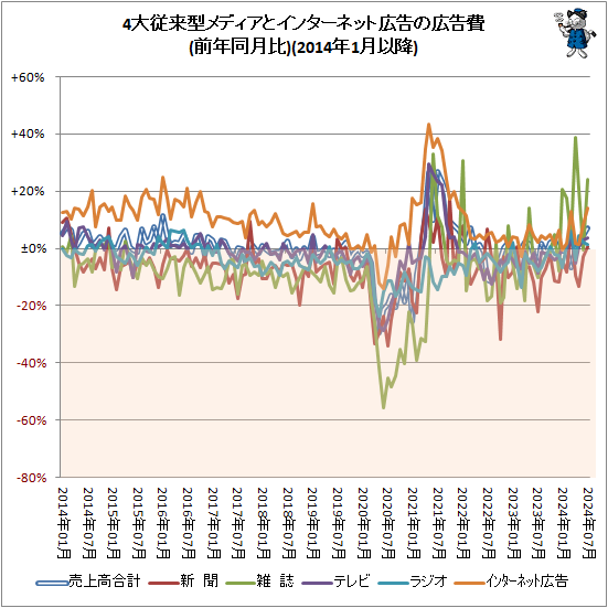 ↑ 4大従来型メディアとインターネット広告の広告費(前年同月比)(2014年1月以降)