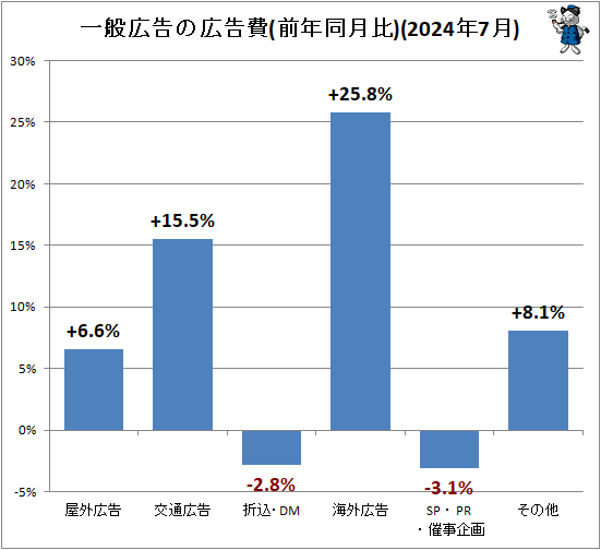 ↑ 一般広告の広告費(前年同月比)(2024年7月)