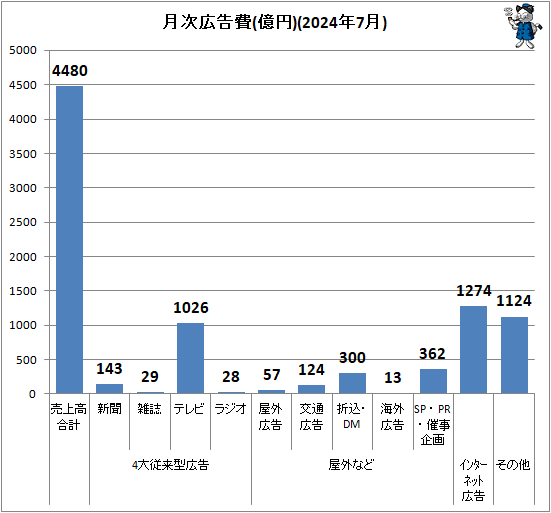 ↑ 月次広告費(億円)(2024年7月)