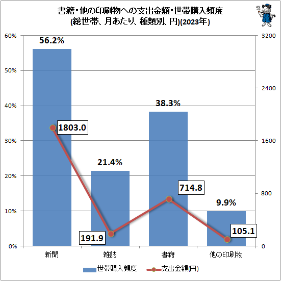 ↑ 書籍・他の印刷物への支出金額・世帯購入頻度(総世帯、月あたり、種類別、円)(2023年)