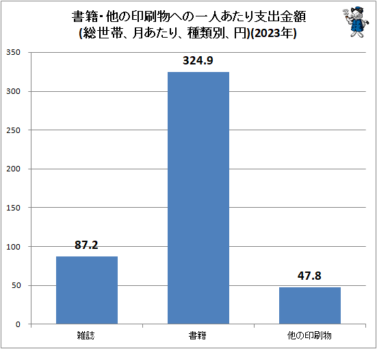 ↑ 書籍・他の印刷物への一人あたり支出金額(総世帯、月あたり、種類別、円)(2023年)