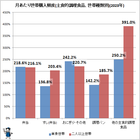 ↑ 月あたり世帯購入頻度(主食的調理食品、世帯種類別)(2023年)