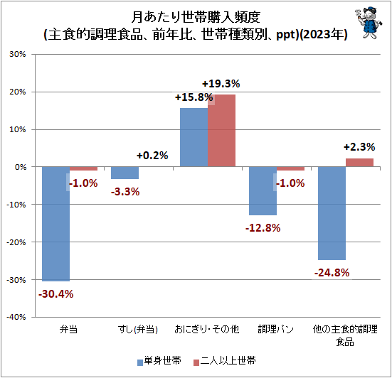 ↑ 月あたり世帯購入頻度(主食的調理食品、前年比、世帯種類別、ppt)(2023年)