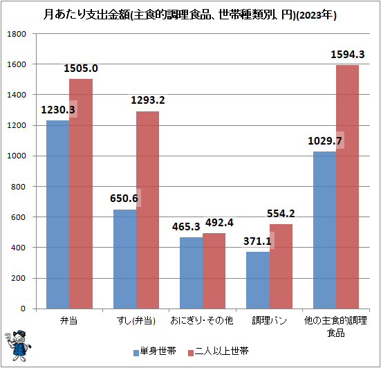 ↑ 月あたり支出金額(主食的調理食品、世帯種類別、円)(2023年)