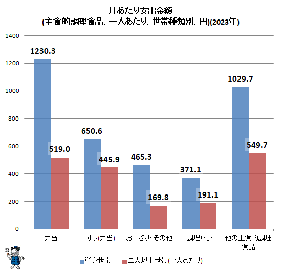 ↑ 月あたり支出金額(主食的調理食品、一人あたり、世帯種類別、円)(2023年)
