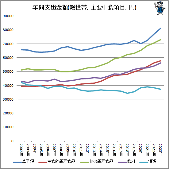 ↑ 年間支出金額(総世帯、主要中食項目、円)