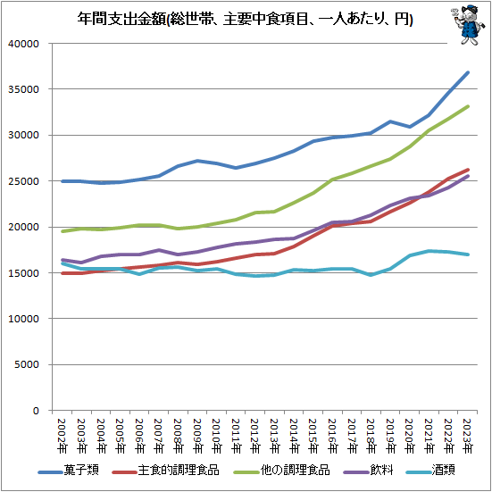 ↑ 年間支出金額(総世帯、主要中食項目、一人あたり、円)