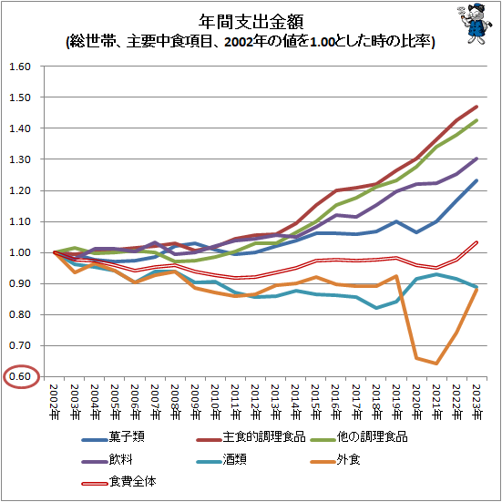 ↑ 年間支出金額(総世帯、主要中食項目、2002年の値を1.00とした時の比率)