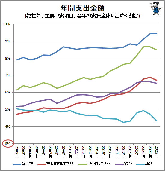 ↑ 年間支出金額(総世帯、主要中食項目、各年の食費全体に占める割合)