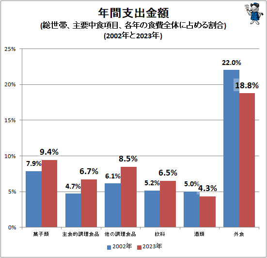 ↑ 年間支出金額(総世帯、主要中食項目、各年の食費全体に占める割合)(2002年と2023年)