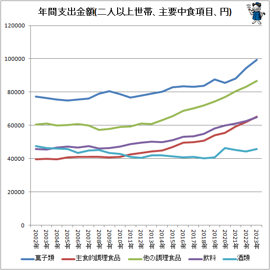 ↑ 年間支出金額(二人以上世帯、主要中食項目、円)