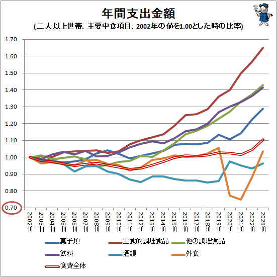 ↑ 年間支出金額(二人以上世帯、主要中食項目、2002年の値を1.00とした時の比率)