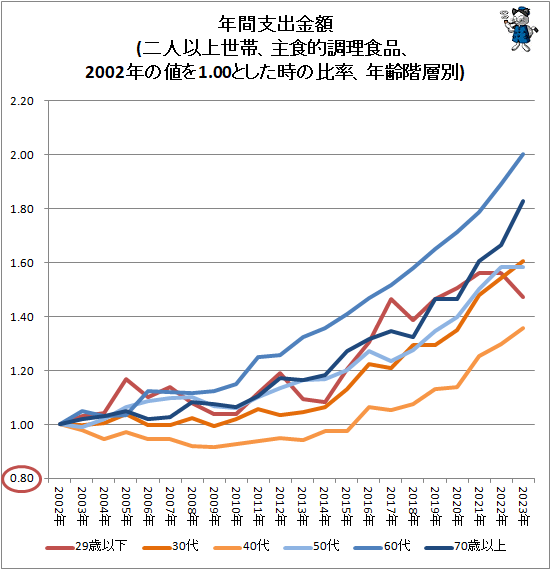 ↑ 年間支出金額(二人以上世帯、主食的調理食品、2002年の値を1.00とした時の比率、年齢階層別)