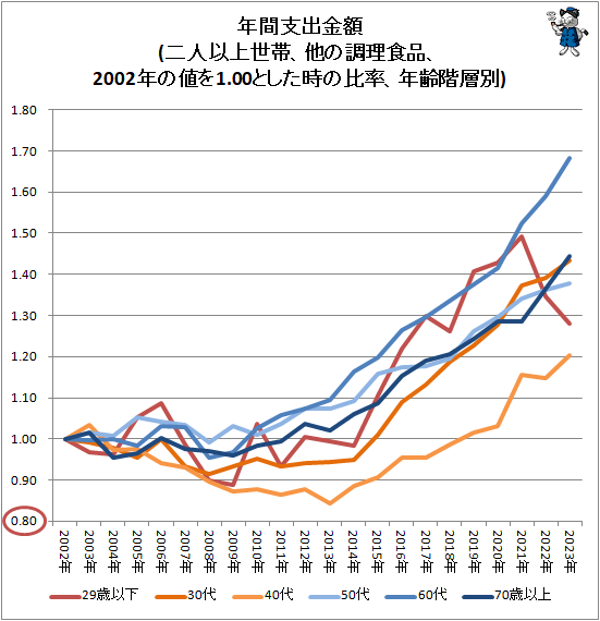 ↑ 年間支出金額(二人以上世帯、他の調理食品、2002年の値を1.00とした時の比率、年齢階層別)