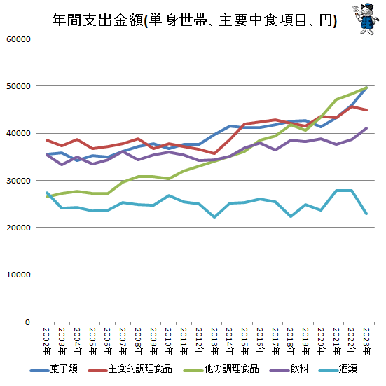↑ 年間支出金額(単身世帯、主要中食項目、円)