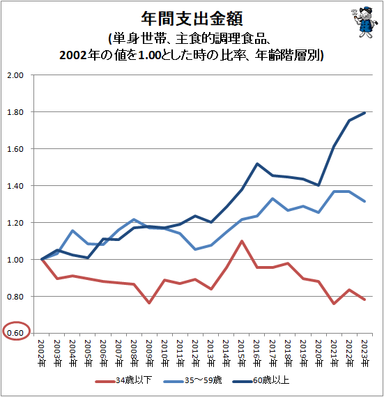 ↑ 年間支出金額(単身世帯、主食的調理食品、2002年の値を1.00とした時の比率、年齢階層別)