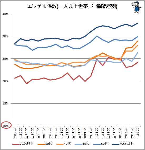 ↑ エンゲル係数(二人以上世帯、年齢階層別)