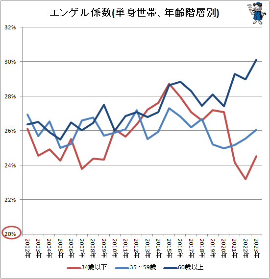 ↑ エンゲル係数(単身世帯、年齢階層別)