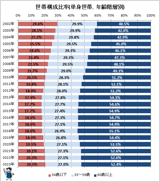 ↑ 世帯構成比率(単身世帯、年齢階層別)