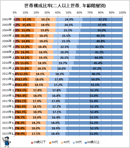 ↑ 世帯構成比率(二人以上世帯、年齢階層別)