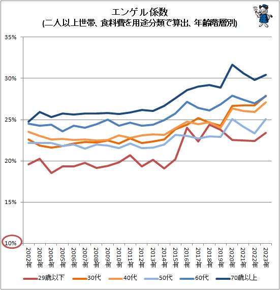 ↑ エンゲル係数(二人以上世帯、食料費を用途分類で算出、年齢階層別)