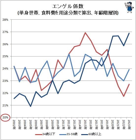 ↑ エンゲル係数(単身世帯、食料費を用途分類で算出、年齢階層別)