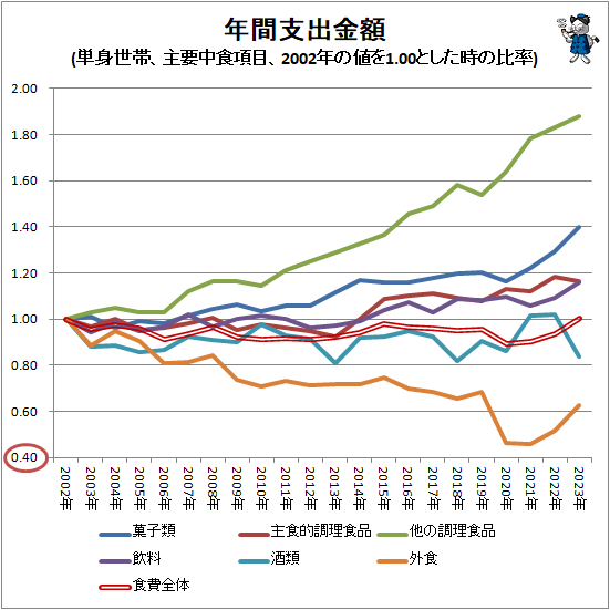 ↑ 年間支出金額(単身世帯、主要中食項目、2002年の値を1.00とした時の比率)