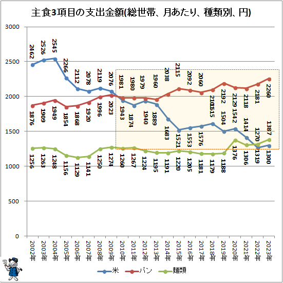 ↑ 主食3項目の支出金額(総世帯、月あたり、種類別、円)