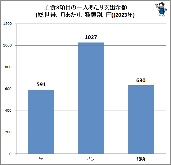 ↑ 主食3項目の一人あたり支出金額(総世帯、月あたり、種類別、円)(2023年)