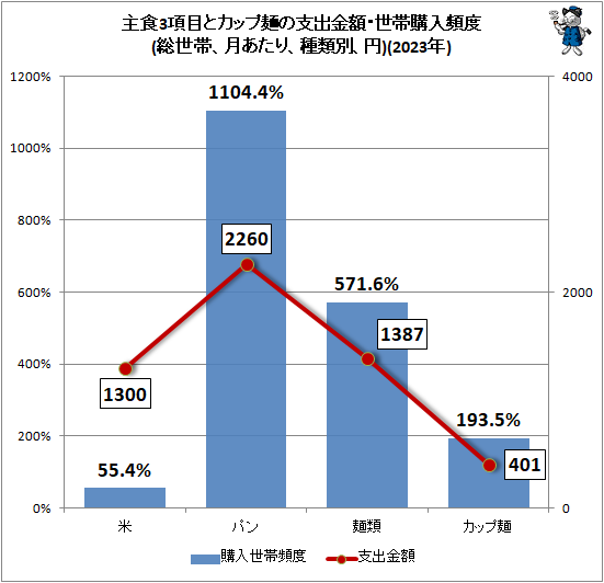 ↑ 主食3項目とカップ麺の支出金額・世帯購入頻度(総世帯、月あたり、種類別、円)(2023年)