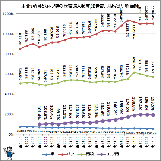 ↑ 主食3項目とカップ麺の世帯購入頻度(総世帯、月あたり、種類別)