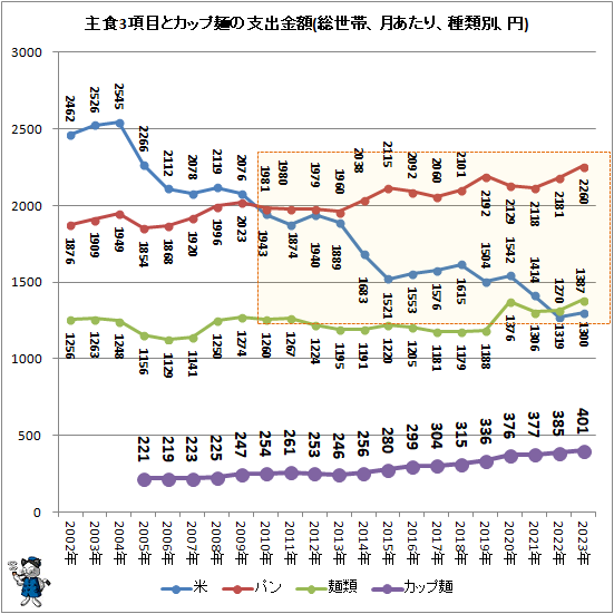 ↑ 主食3項目とカップ麺の支出金額(総世帯、月あたり、種類別、円)