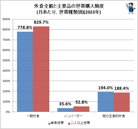 ↑ 外食全般と主要品の世帯購入頻度(月あたり、世帯種類別)(2023年)
