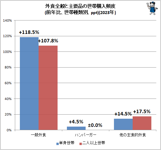 ↑ 外食全般と主要品の世帯購入頻度(前年比、世帯種類別、ppt)(2023年)