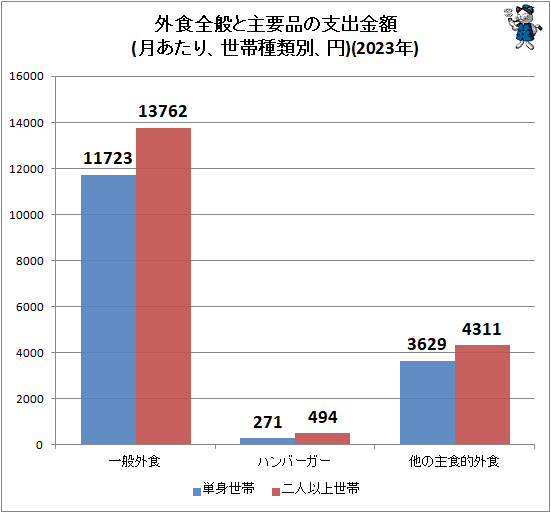 ↑ 外食全般と主要品の支出金額(月あたり、世帯種類別、円)(2023年)