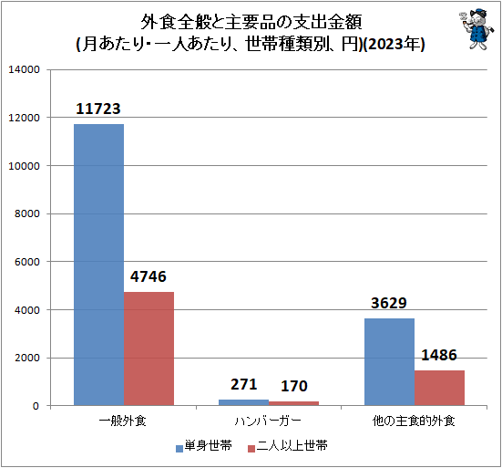 ↑ 外食全般と主要品の支出金額(月あたり・一人あたり、世帯種類別、円)(2023年)