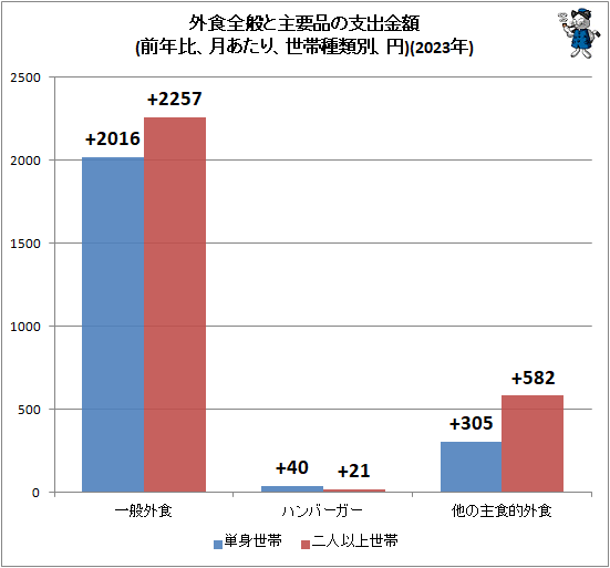 ↑ 外食全般と主要品の支出金額(前年比、月あたり、世帯種類別、円)(2023年)