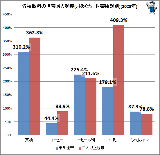 ↑ 各種飲料の世帯購入頻度(月あたり、世帯種類別)(2023年)