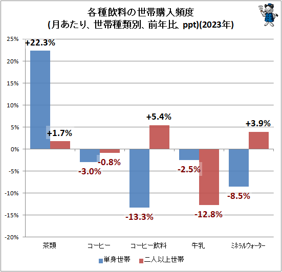 ↑ 各種飲料の世帯購入頻度(月あたり、世帯種類別、前年比、ppt)(2023年)
