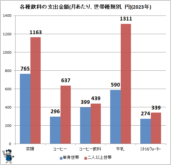 ↑ 各種飲料の支出金額(月あたり、世帯種類別、円)(2023年)