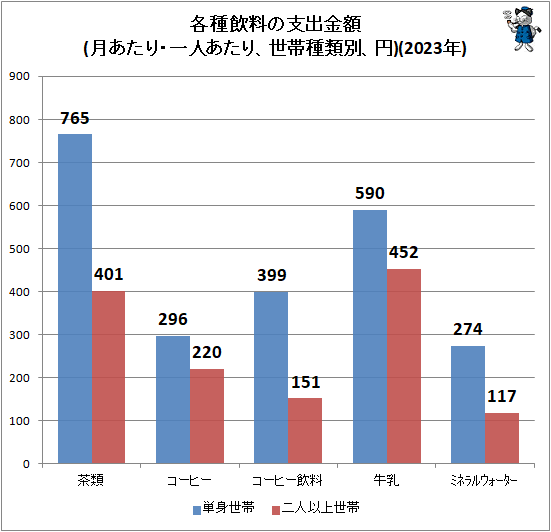 ↑ 各種飲料の支出金額(月あたり・一人あたり、世帯種類別、円)(2023年)