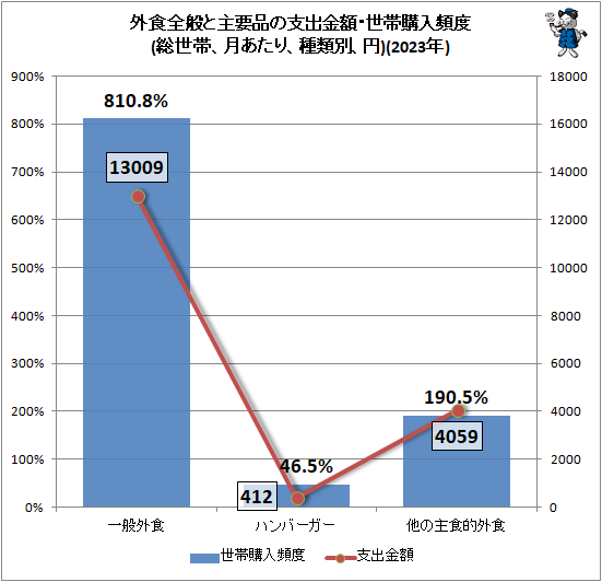 ↑ 外食全般と主要品の支出金額・世帯購入頻度(総世帯、月あたり、種類別、円)(2023年)